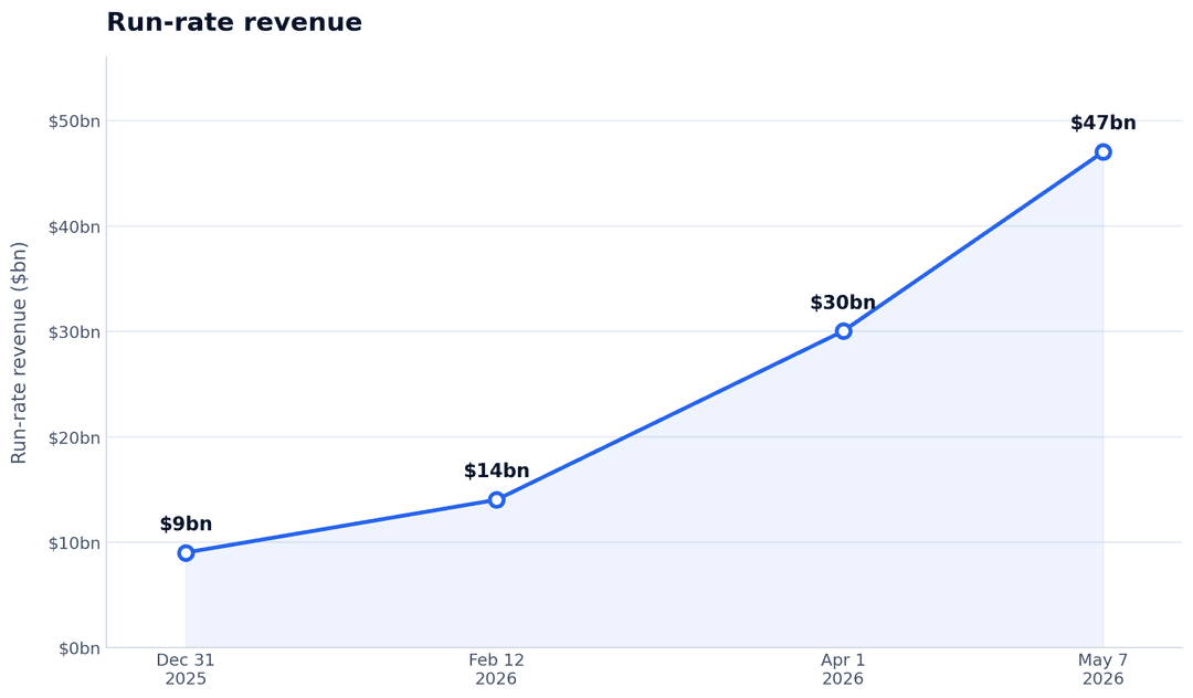 Anthropic's run-rate revenue hits $47 billion