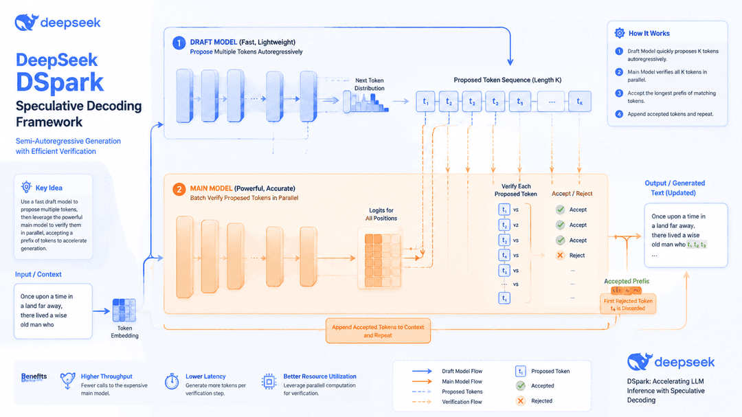 DeepSeek DSpark Boosts Generation Speed by 85% in First Post-Funding Paper
