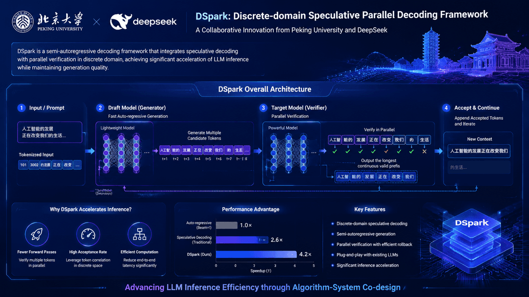 Peking University and DeepSeek Open-Source DSpark, Delivering Major Leap in LLM Inference Efficiency