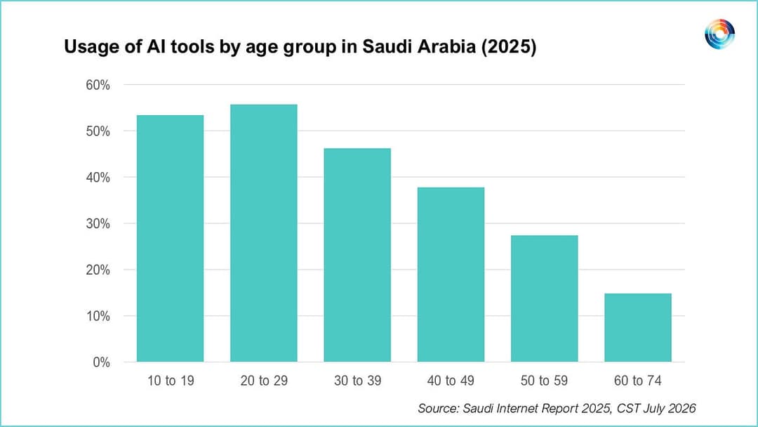 45% من مستخدمي الإنترنت في السعودية يعتمدون على أدوات الذكاء الاصطناعي