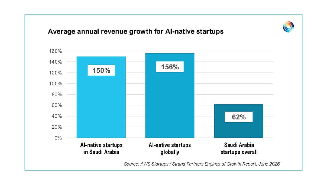 Saudi AI-native startups nearly 5X more likely to hit $1 million