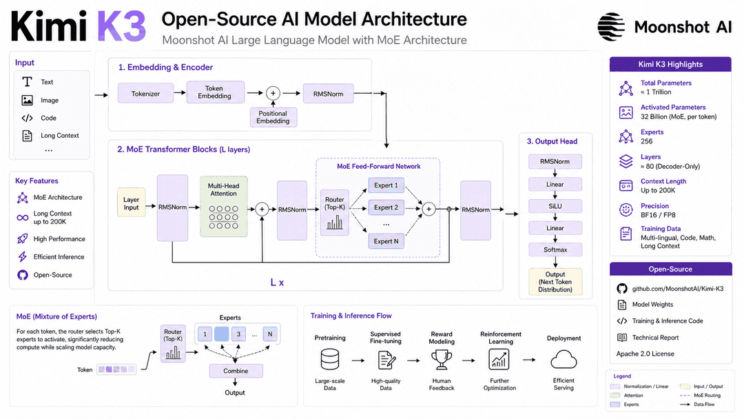 Kimi K3 Officially Open-Sourced: Moonshot AI Releases 2.8 Trillion Parameter Model Weights, Technical Report, and Three Infrastructure Technologies