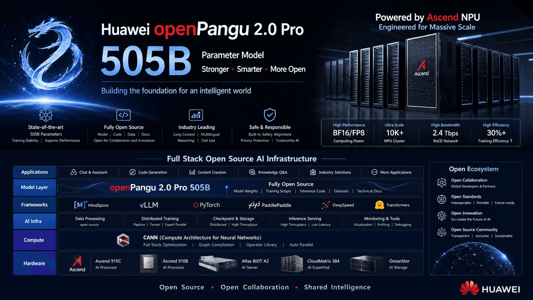 After Vowing to Make Pangu World No.1, Yu Chengdong Opens openPangu-2.0-Pro: 505B Parameters, 180B Sparse Activation, 512K Context, First Frontier Model Fully Trained on Ascend NPU
