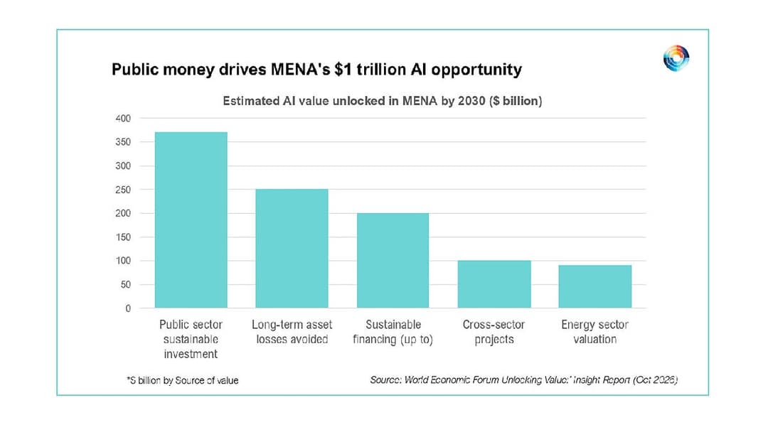 WEF Report: AI Could Unlock $1 Trillion in MENA by 2030