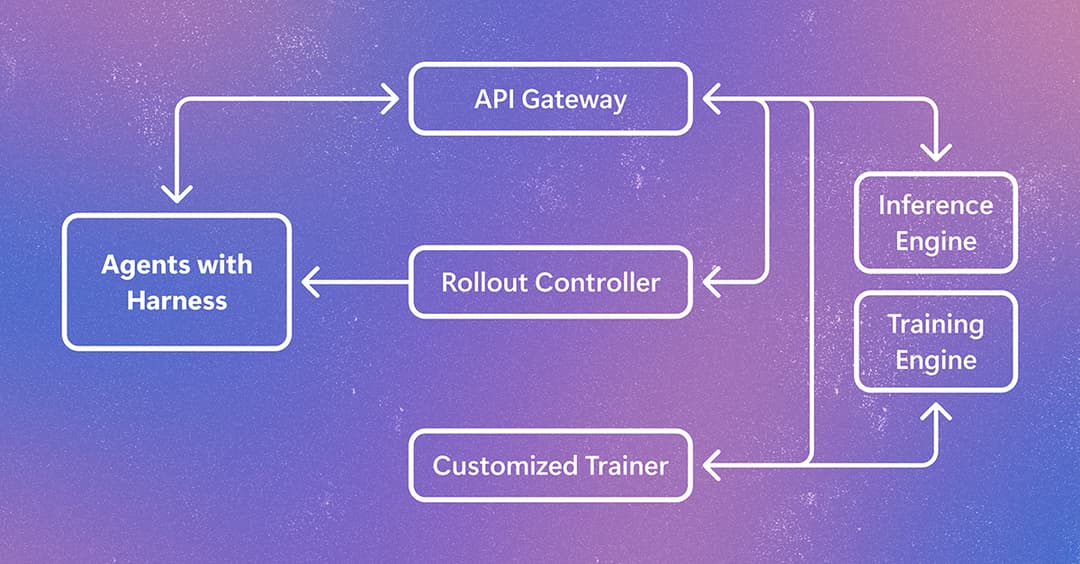 Microsoft Unveils New Harnessed Agentic RL Training Paradigm